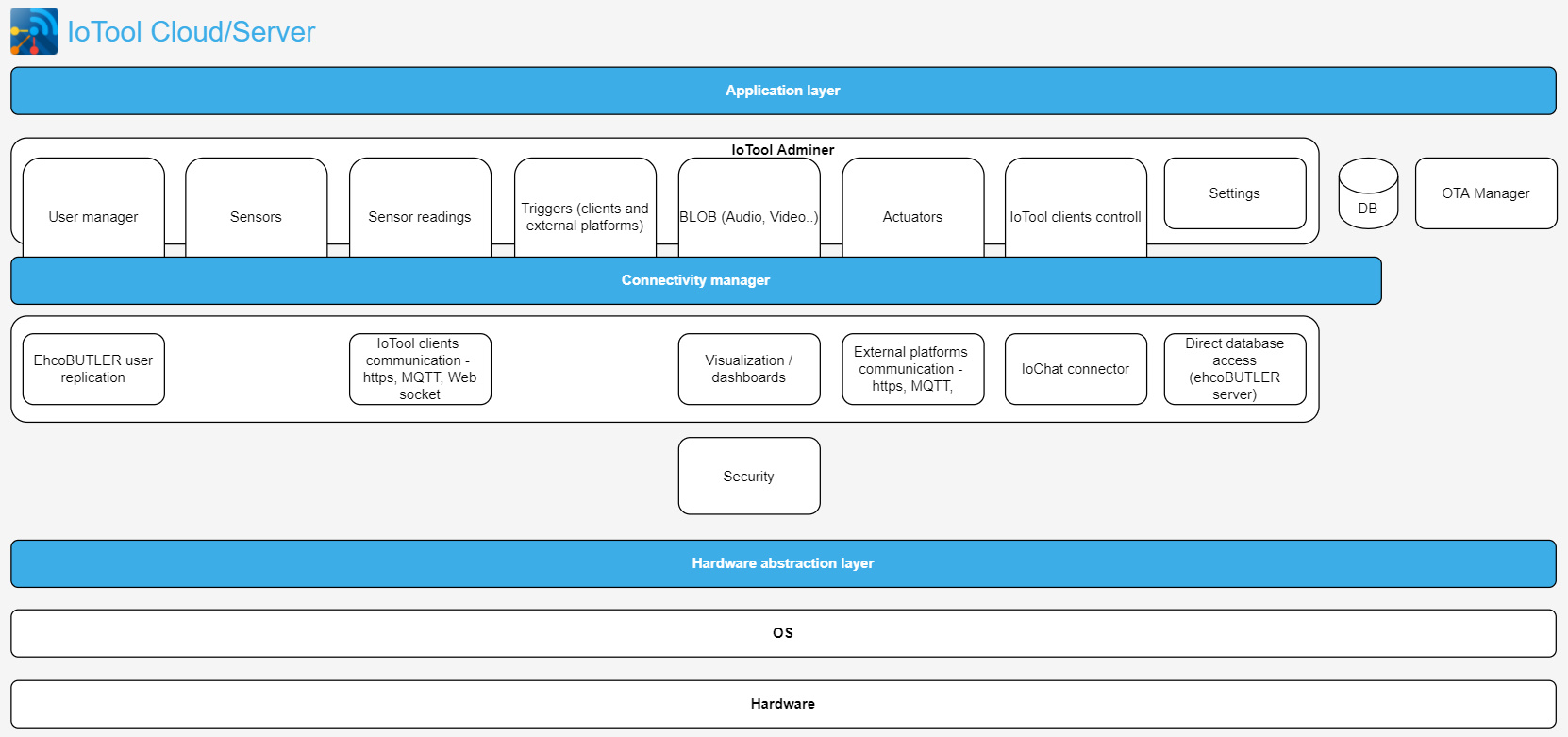 IoToolCloud layers