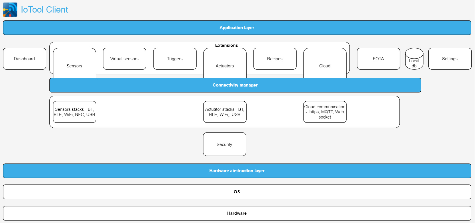 IoTool layers