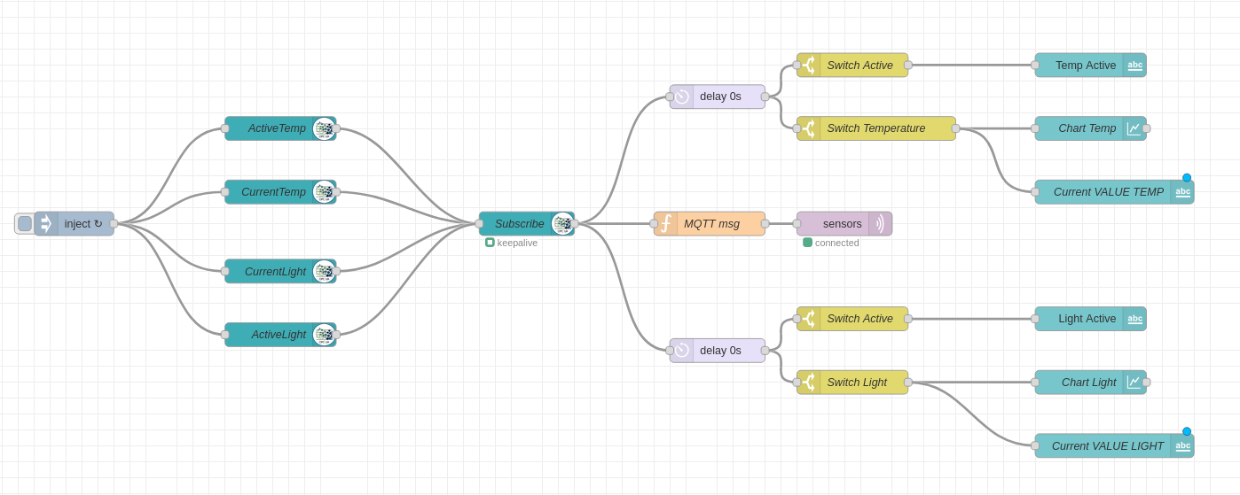 Finished dashboard visualization