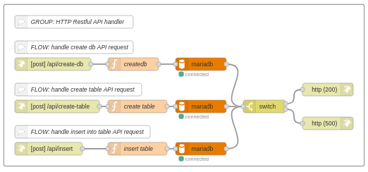 group http restful api handler