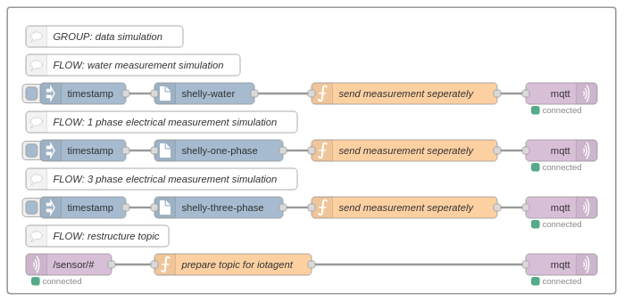 group data simulation