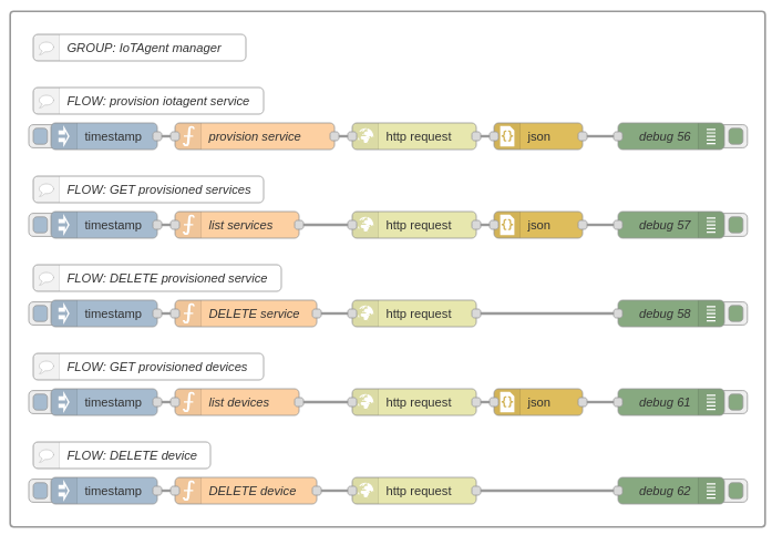 group iotagent manager